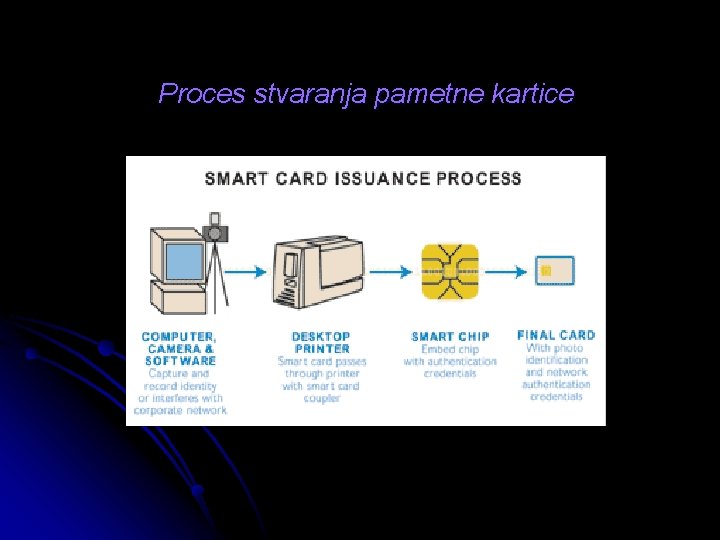 Proces stvaranja pametne kartice 