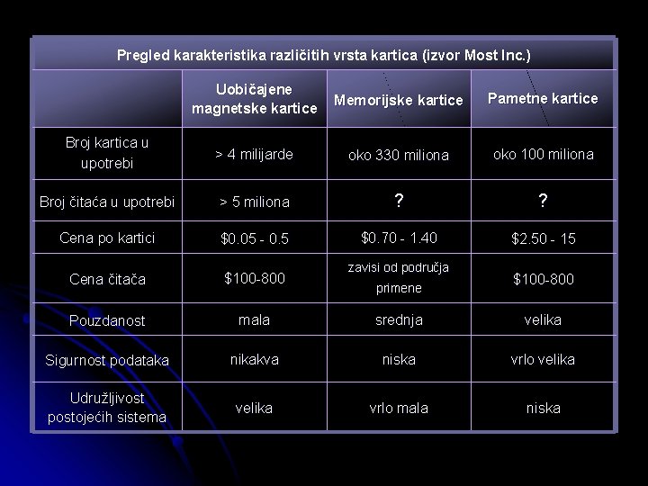 Pregled karakteristika različitih vrsta kartica (izvor Most Inc. ) Uobičajene Memorijske kartice magnetske kartice
