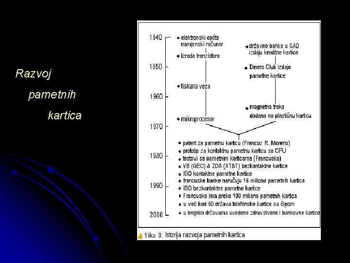 Razvoj pametnih kartica 