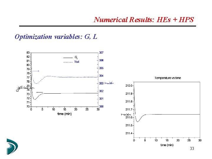 Numerical Results: HEs + HPS Optimization variables: G, L 33 
