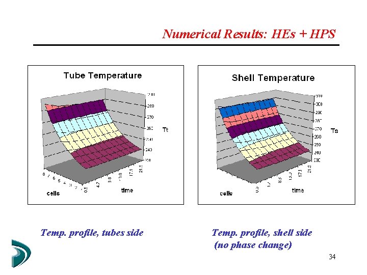 Numerical Results: HEs + HPS Temp. profile, tubes side Temp. profile, shell side (no