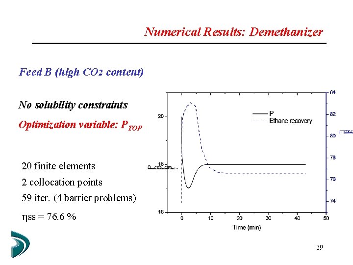 Numerical Results: Demethanizer Feed B (high CO 2 content) No solubility constraints Optimization variable: