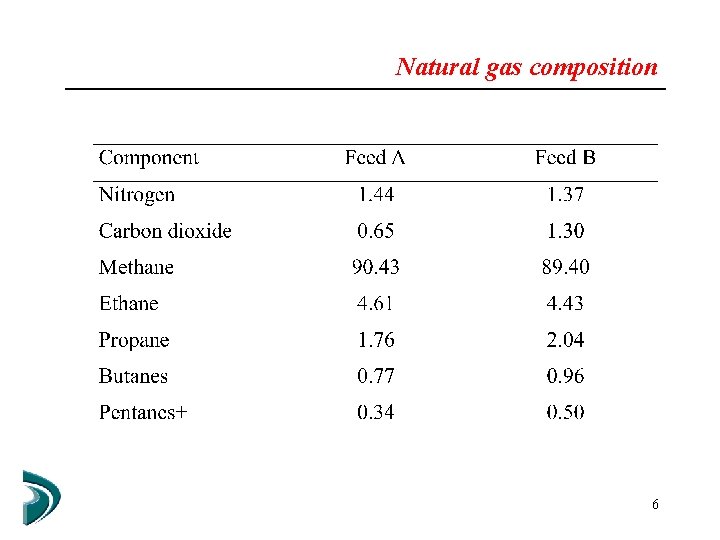 Natural gas composition 6 