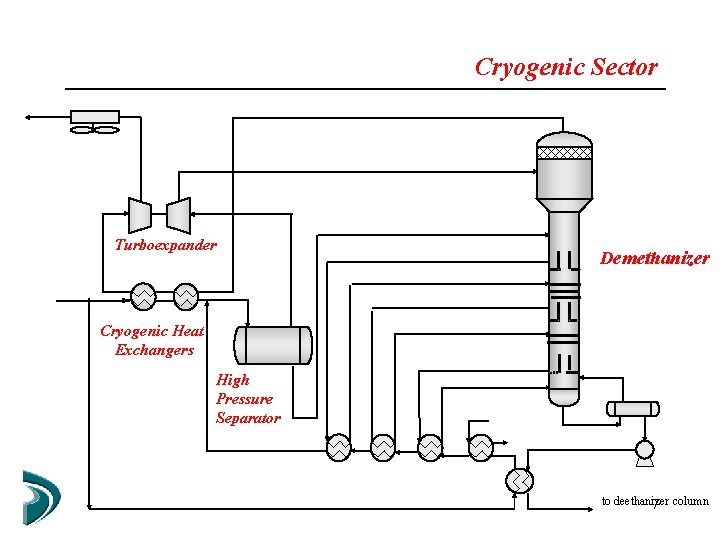 Cryogenic Sector Turboexpander Demethanizer Cryogenic Heat Exchangers High Pressure Separator to deethanizer 7 column