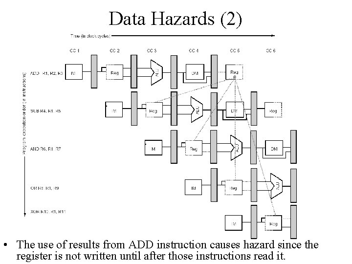 Data Hazards (2) • The use of results from ADD instruction causes hazard since