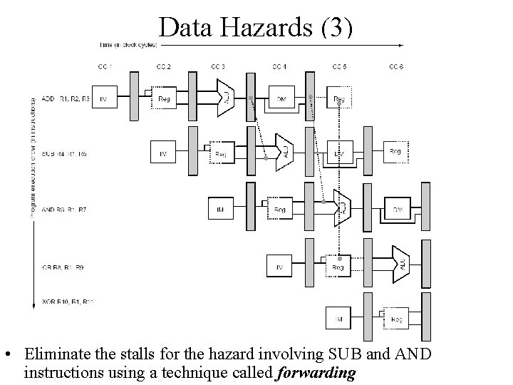 Data Hazards (3) • Eliminate the stalls for the hazard involving SUB and AND