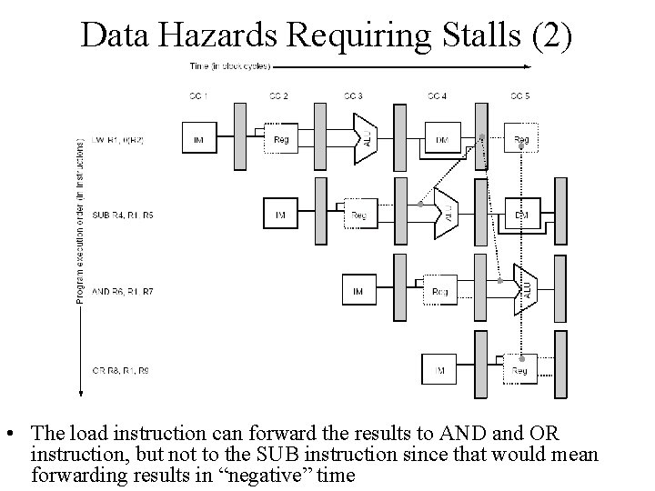 Data Hazards Requiring Stalls (2) • The load instruction can forward the results to