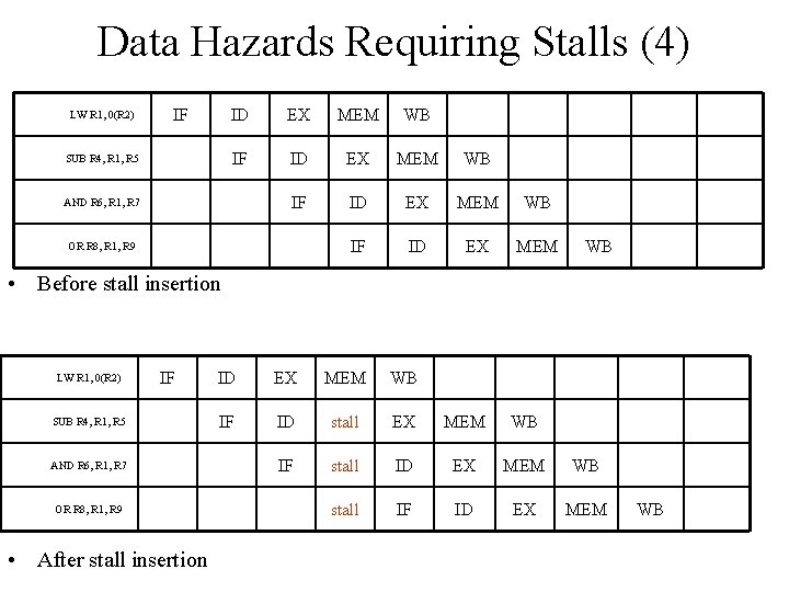 Data Hazards Requiring Stalls (4) LW R 1, 0(R 2) IF SUB R 4,