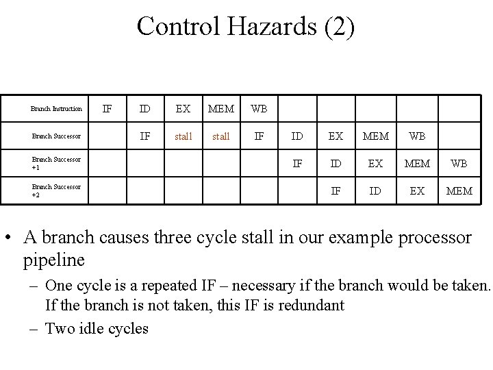 Control Hazards (2) Branch Instruction Branch Successor +1 Branch Successor +2 IF ID EX