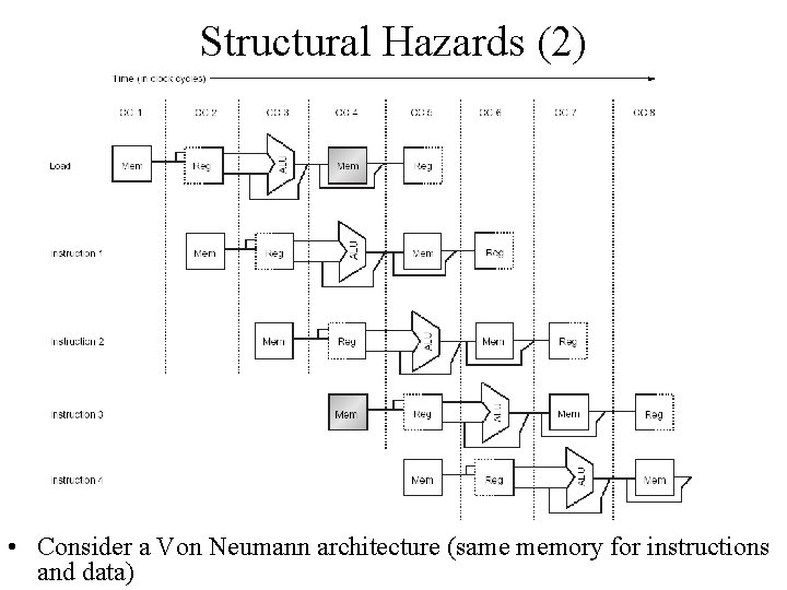 Structural Hazards (2) • Consider a Von Neumann architecture (same memory for instructions and