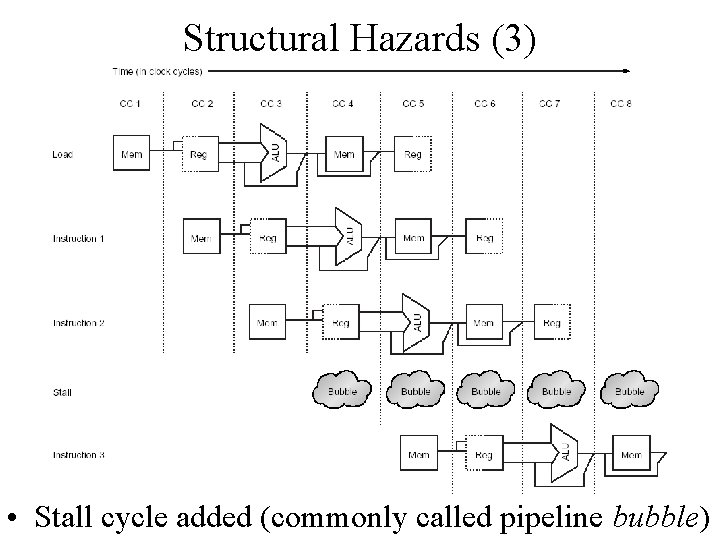 Structural Hazards (3) • Stall cycle added (commonly called pipeline bubble) 