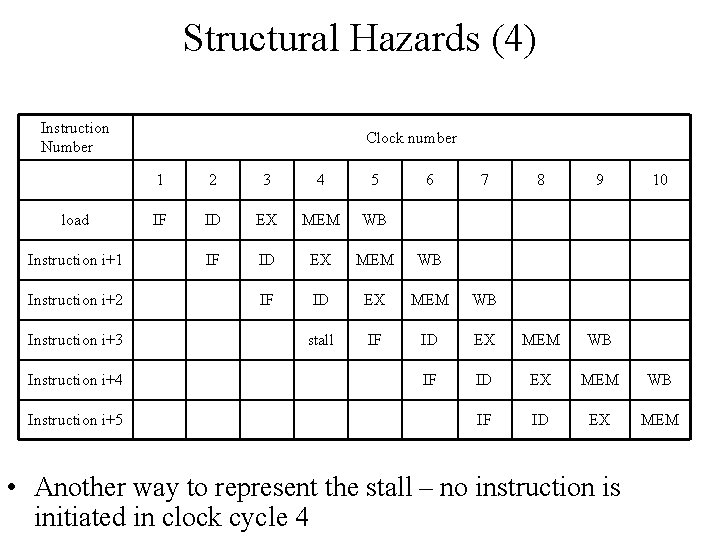 Structural Hazards (4) Instruction Number load Instruction i+1 Instruction i+2 Instruction i+3 Instruction i+4