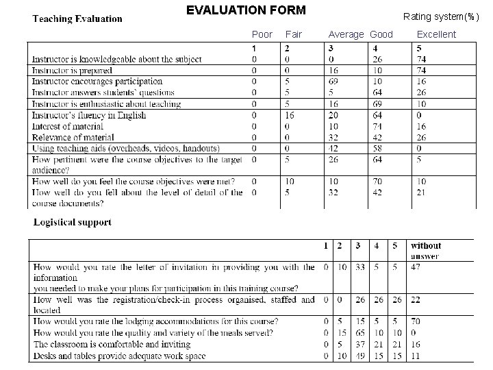 EVALUATION FORM Poor Fair Rating system(%) Average Good Excellent 
