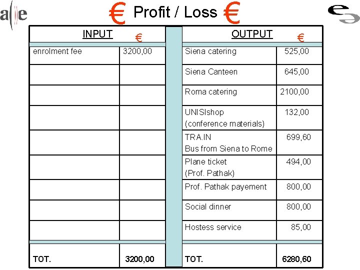 € Profit / Loss € INPUT enrolment fee OUTPUT € 3200, 00 Siena catering
