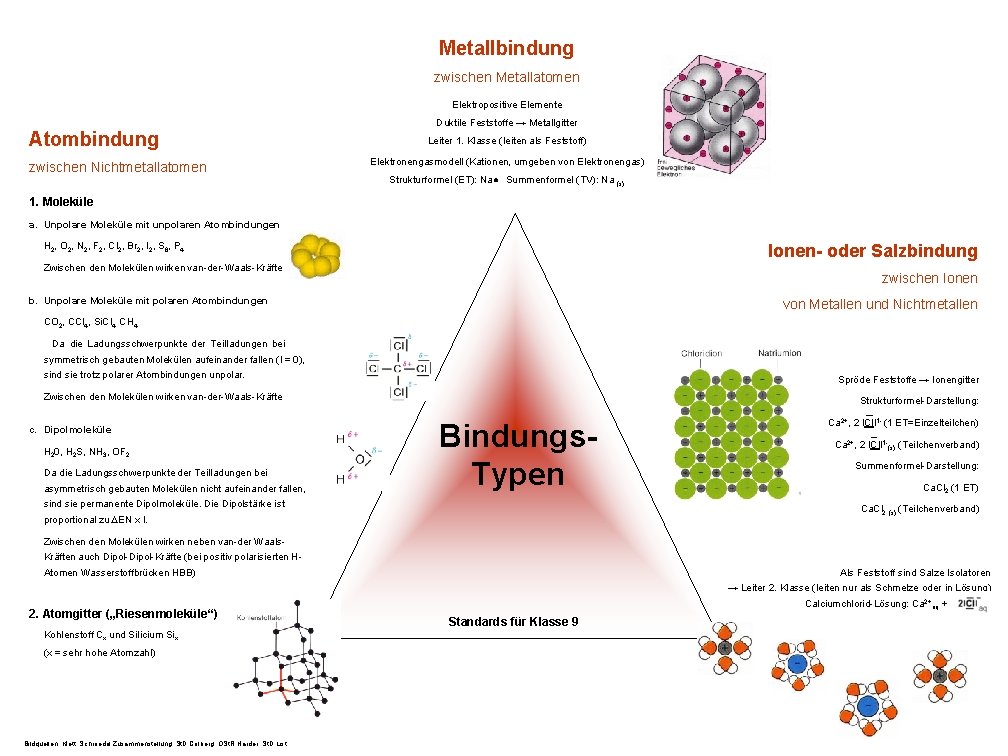 Metallbindung zwischen Metallatomen Elektropositive Elemente Atombindung zwischen Nichtmetallatomen Duktile Feststoffe → Metallgitter Leiter 1.