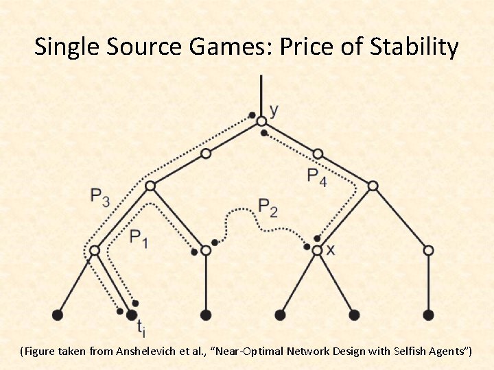 Single Source Games: Price of Stability (Figure taken from Anshelevich et al. , “Near-Optimal