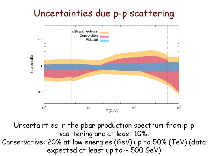 Uncertainties due p-p scattering Uncertainties in the pbar production spectrum from p-p scattering are Uncertainties due p-p scattering Uncertainties in the pbar production spectrum from p-p scattering are