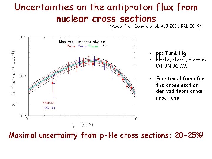 Uncertainties on the antiproton flux from nuclear cross sections (Model from Donato et al. Uncertainties on the antiproton flux from nuclear cross sections (Model from Donato et al.