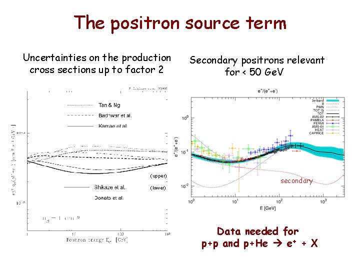 The positron source term Uncertainties on the production cross sections up to factor 2 The positron source term Uncertainties on the production cross sections up to factor 2