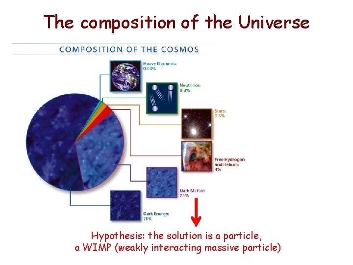 The composition of the Universe Hypothesis: the solution is a particle, a WIMP (weakly The composition of the Universe Hypothesis: the solution is a particle, a WIMP (weakly