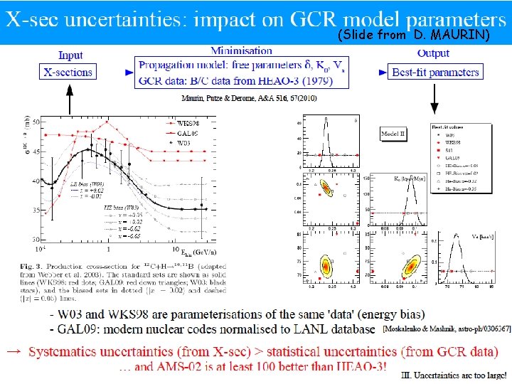 Free parameters of a 2(3) D diffusive model (Slide from D. MAURIN) • Diffusion Free parameters of a 2(3) D diffusive model (Slide from D. MAURIN) • Diffusion