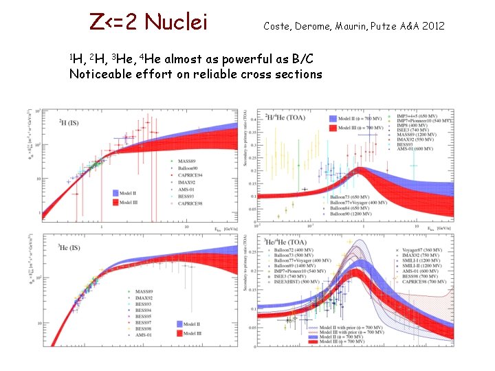 Z<=2 Nuclei 1 H, 2 H, 3 He, 4 He Coste, Derome, Maurin, Putze Z<=2 Nuclei 1 H, 2 H, 3 He, 4 He Coste, Derome, Maurin, Putze