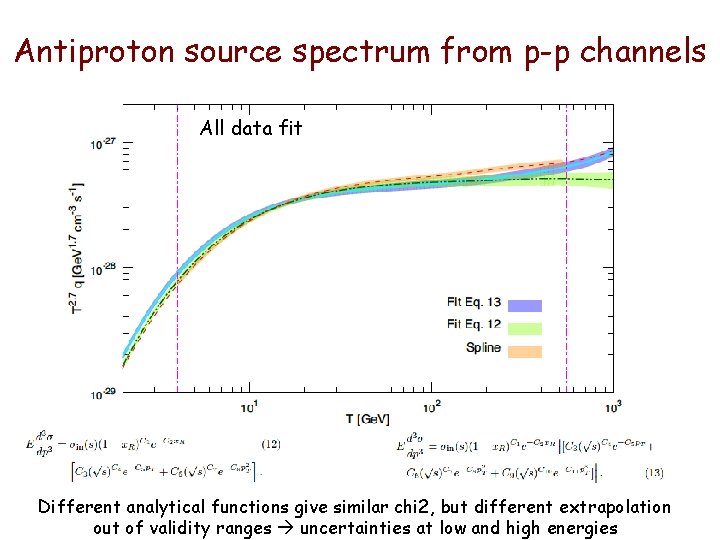 Antiproton source spectrum from p-p channels All data fit Different analytical functions give similar Antiproton source spectrum from p-p channels All data fit Different analytical functions give similar