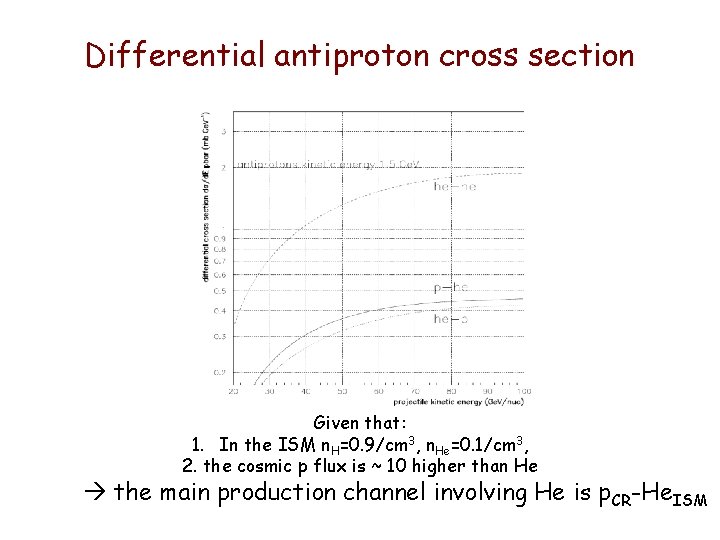 Differential antiproton cross section Given that: 1. In the ISM n. H=0. 9/cm 3, Differential antiproton cross section Given that: 1. In the ISM n. H=0. 9/cm 3,
