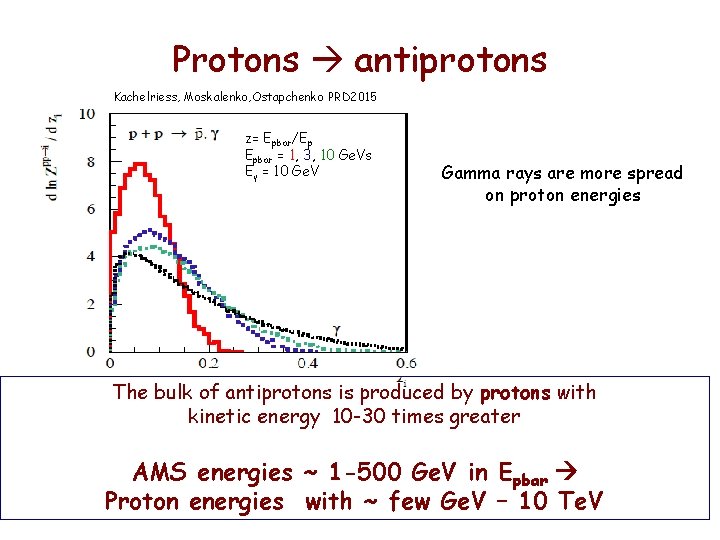 Protons antiprotons Kachelriess, Moskalenko, Ostapchenko PRD 2015 z= Epbar/Ep Epbar = 1, 3, 10 Protons antiprotons Kachelriess, Moskalenko, Ostapchenko PRD 2015 z= Epbar/Ep Epbar = 1, 3, 10