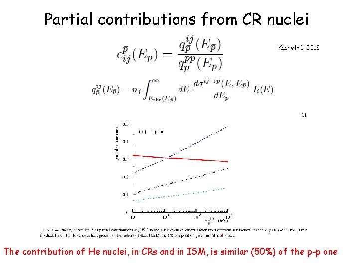 Partial contributions from CR nuclei Kachelriß+2015 The contribution of He nuclei, in CRs and Partial contributions from CR nuclei Kachelriß+2015 The contribution of He nuclei, in CRs and