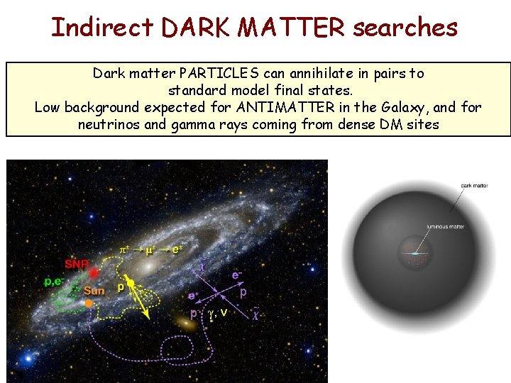 Indirect DARK MATTER searches Dark matter PARTICLES can annihilate in pairs to standard model Indirect DARK MATTER searches Dark matter PARTICLES can annihilate in pairs to standard model