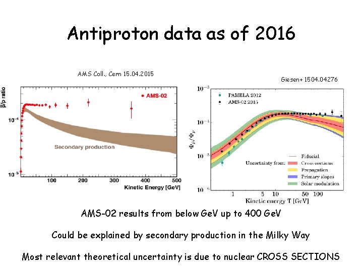 Antiproton data as of 2016 AMS Coll. , Cern 15. 04. 2015 Giesen+ 1504. Antiproton data as of 2016 AMS Coll. , Cern 15. 04. 2015 Giesen+ 1504.