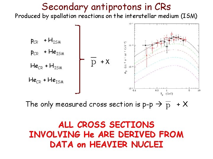 Secondary antiprotons in CRs Produced by spallation reactions on the interstellar medium (ISM) p. Secondary antiprotons in CRs Produced by spallation reactions on the interstellar medium (ISM) p.