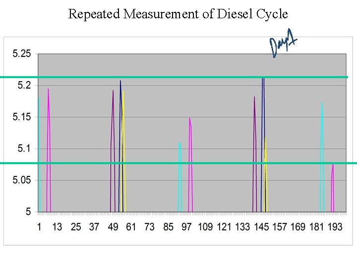 Repeated Measurement of Diesel Cycle 