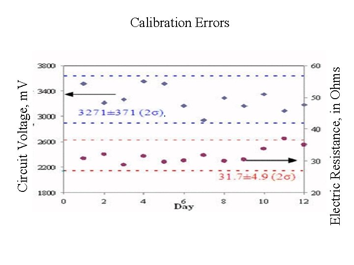 Electric Resistance, in Ohms Circuit Voltage, m. V Calibration Errors 