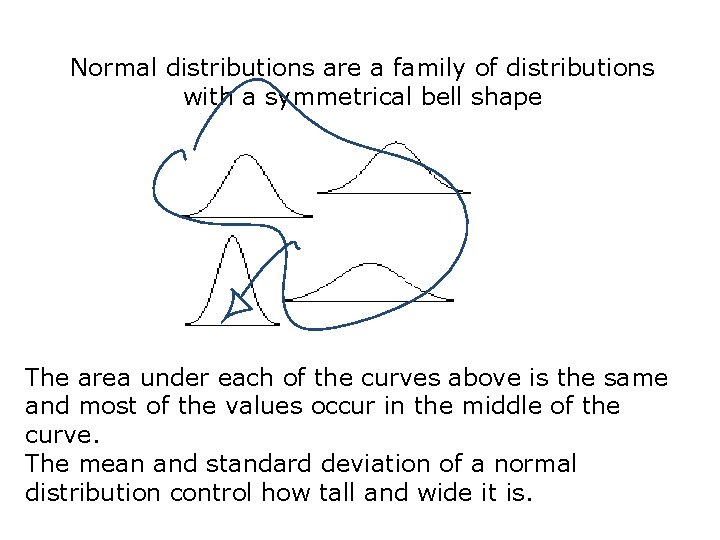 Normal distributions are a family of distributions with a symmetrical bell shape The area