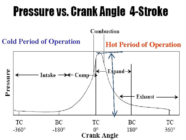 Cold Period of Operation Hot Period of Operation 