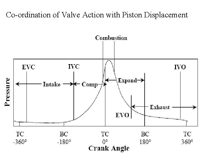 Co-ordination of Valve Action with Piston Displacement 