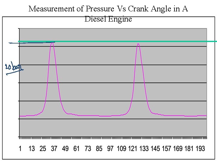 Measurement of Pressure Vs Crank Angle in A Diesel Engine 