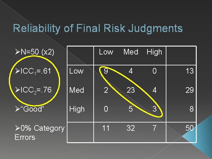 Reliability of Final Risk Judgments N=50 (x 2) Low Med High ICC 1=. 61