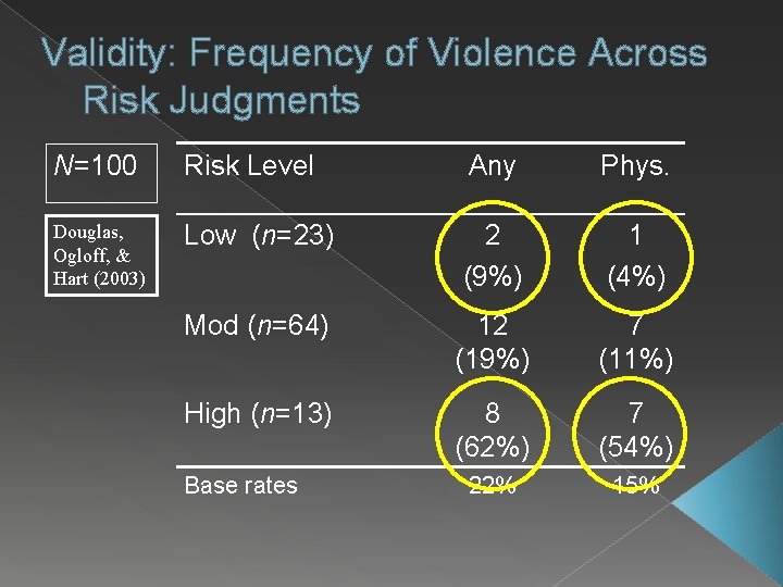 Validity: Frequency of Violence Across Risk Judgments N=100 Risk Level Any Phys. Douglas, Ogloff,