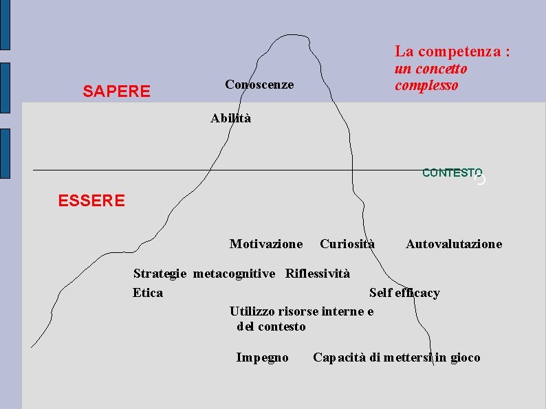 La competenza : SAPERE un concetto complesso Conoscenze Abilità CONTESTO C ESSERE Motivazione Curiosità