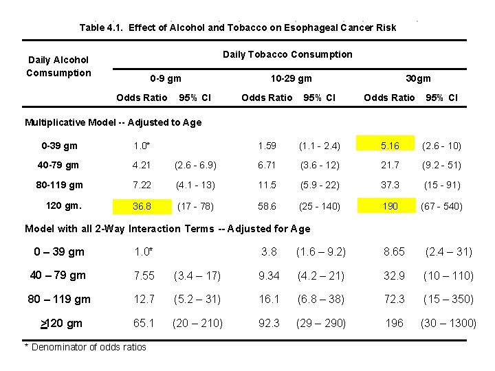 Table 4. 1. Effect of Alcohol and Tobacco on Esophageal Cancer Risk Daily Tobacco