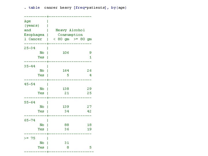 . table cancer heavy [freq=patients], by(age) -----+---------Age | (years) | and | Heavy Alcohol