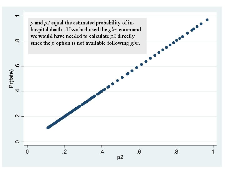 p and p 2 equal the estimated probability of inhospital death. If we had