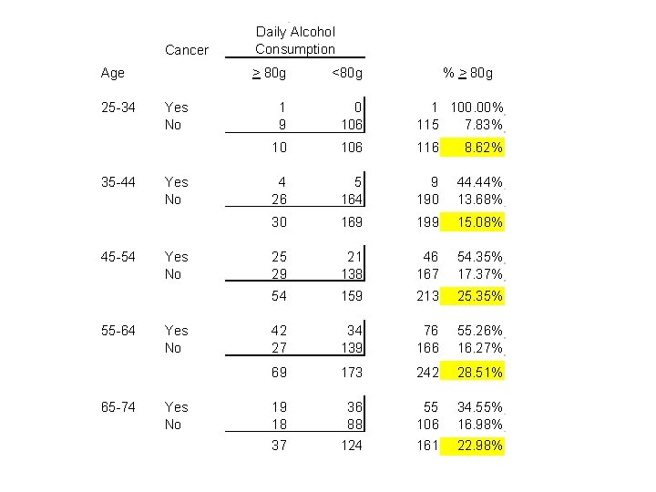 Cancer Age 25 -34 35 -44 45 -54 55 -64 65 -74 Yes No