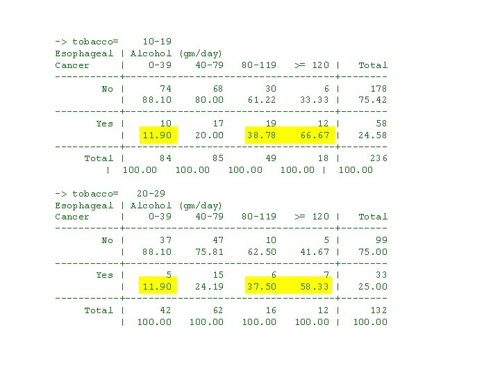 -> tobacco= 10 -19 Esophageal | Alcohol (gm/day) Cancer | 0 -39 40 -79