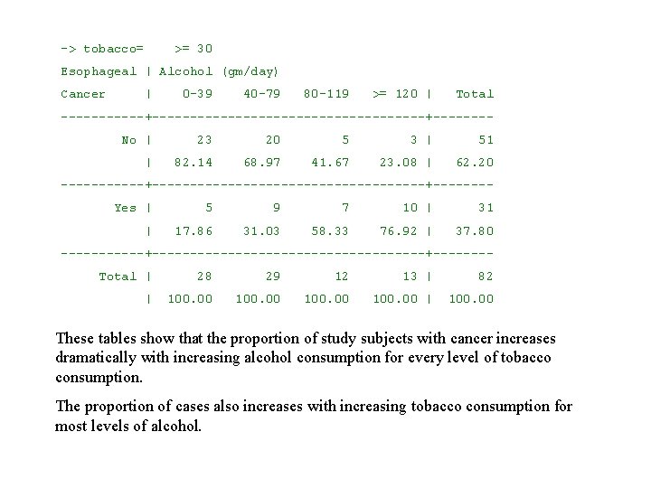 -> tobacco= >= 30 Esophageal | Alcohol (gm/day) Cancer | 0 -39 40 -79