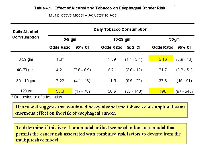 Table 4. 1. Effect of Alcohol and Tobacco on Esophageal Cancer Risk Multiplicative Model