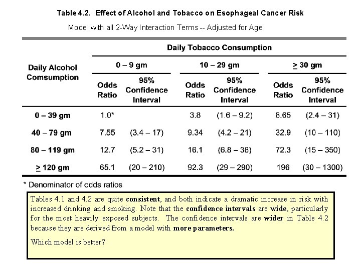 Table 4. 2. Effect of Alcohol and Tobacco on Esophageal Cancer Risk Model with